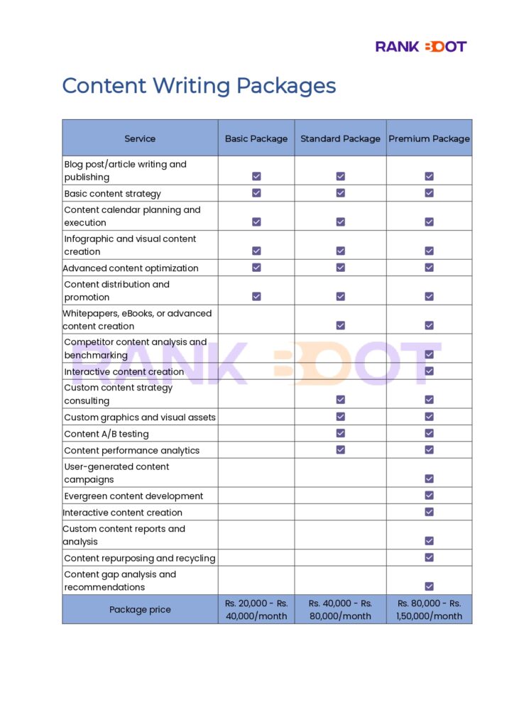 Content writing packages in India